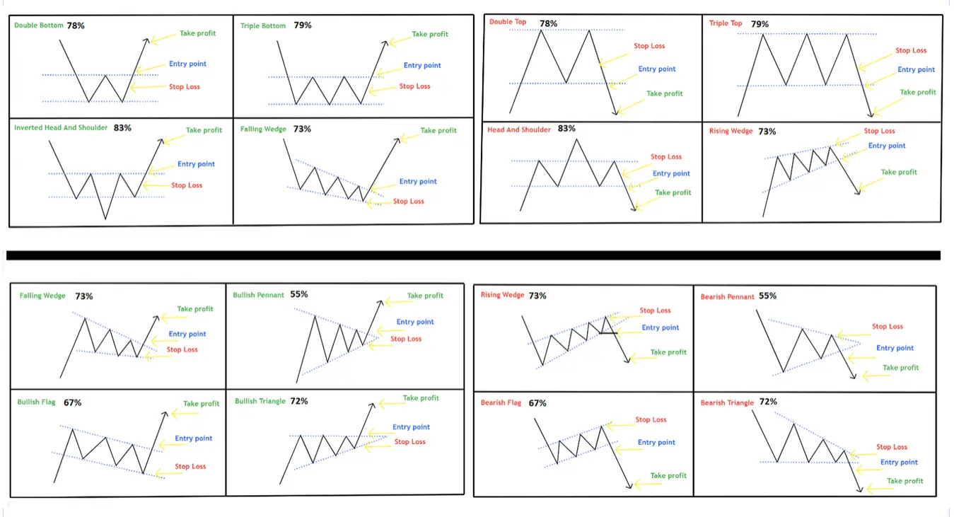 Chart Pattern Cheat sheet
