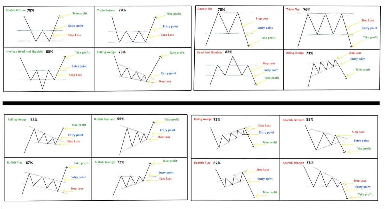 Chart Patterns in Technical Analysis