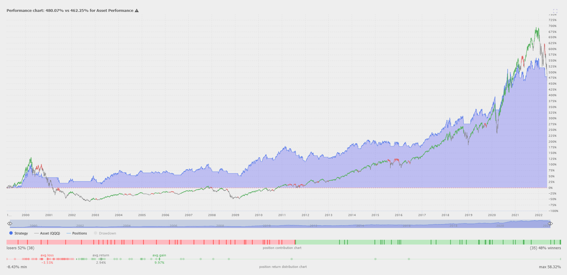 Moving Average Crossover Backtest Results