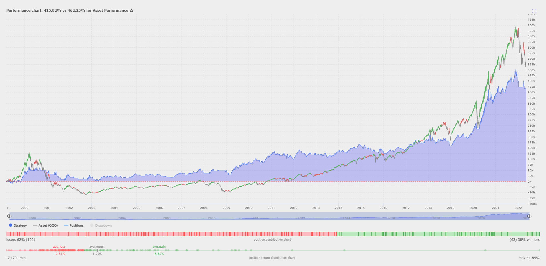 Moving Average Crossover Backtest Results