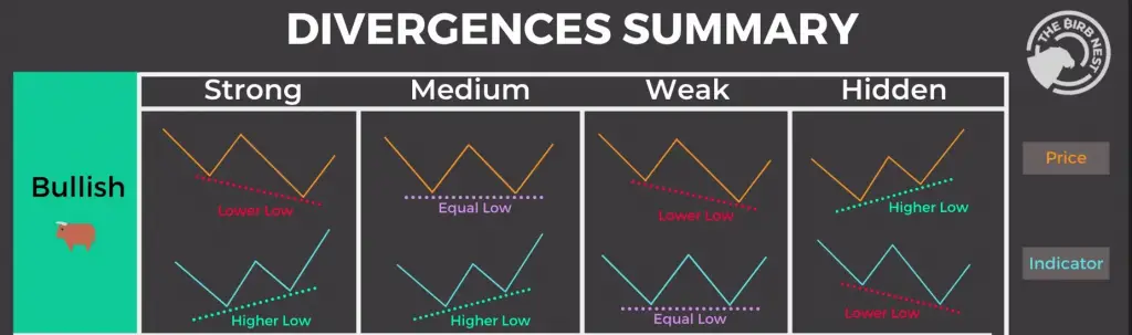 Bullish Divergence RSI