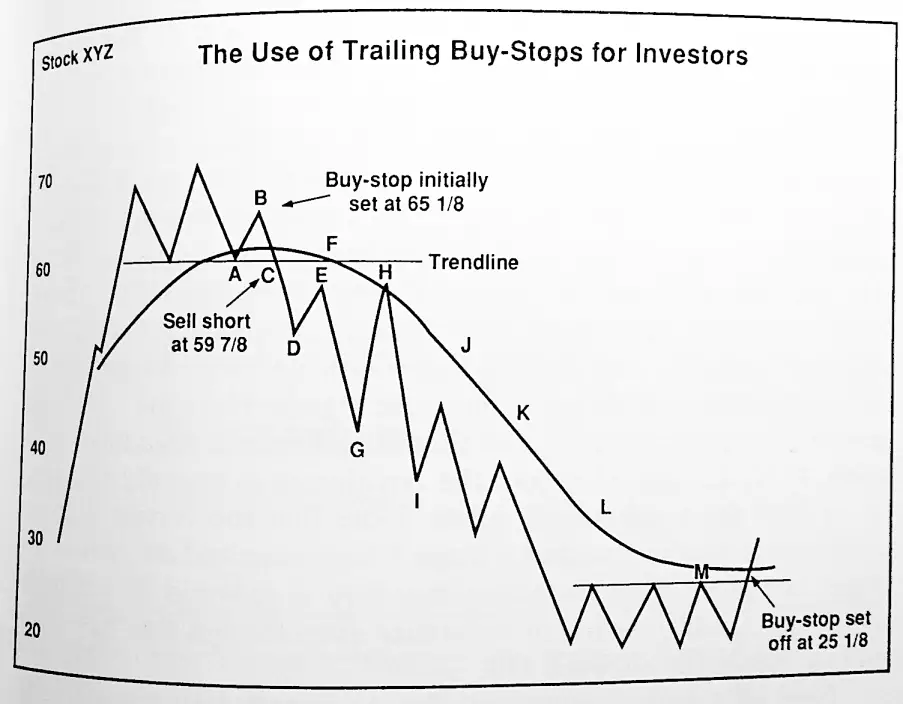 Stan Weinstein Stage Analysis