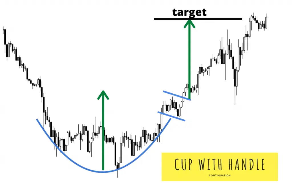 Cup and Handle Pattern - A Guide to Place Profitable Trades