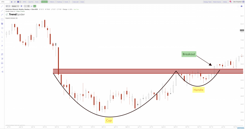 cup and handle pattern example