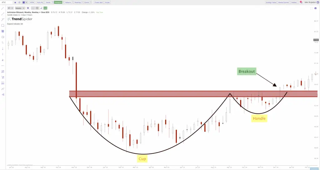 Cup and Handle Pattern Guide