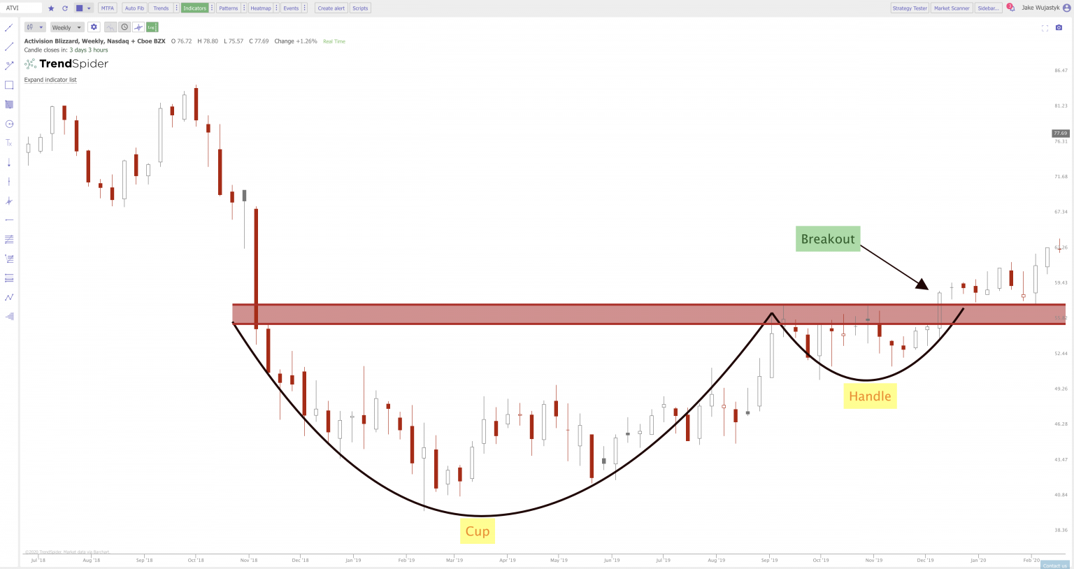 Cup And Handle Pattern: How To Identify And Take Leverage Of It?