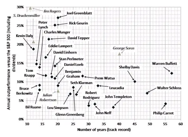 Best Investors of All Time Returns