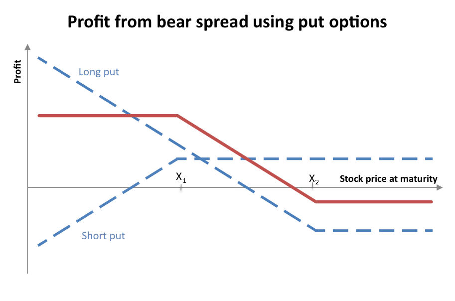 Credit spread strategy