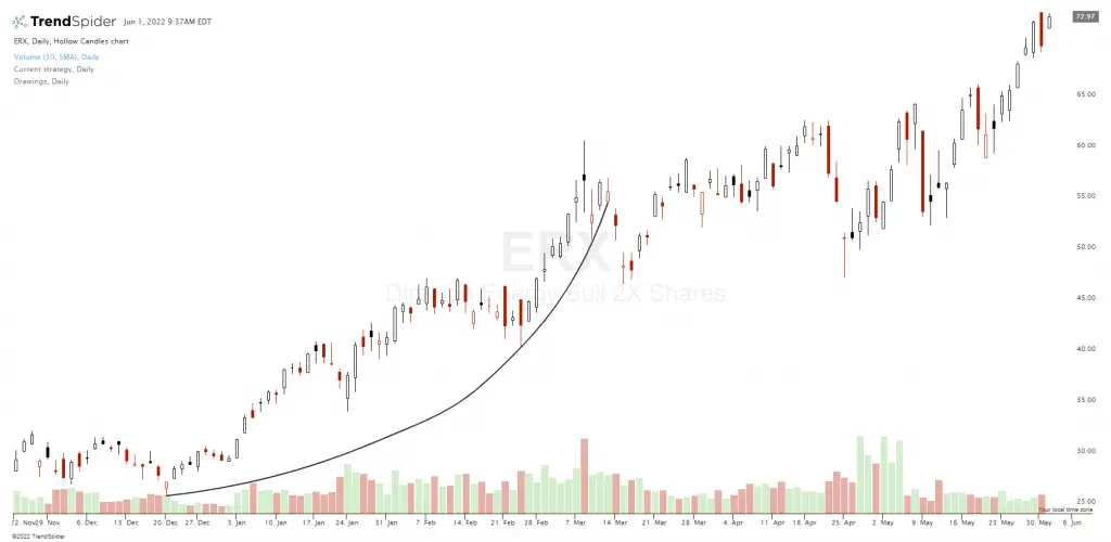 What is a Parabolic Curve in Stocks?