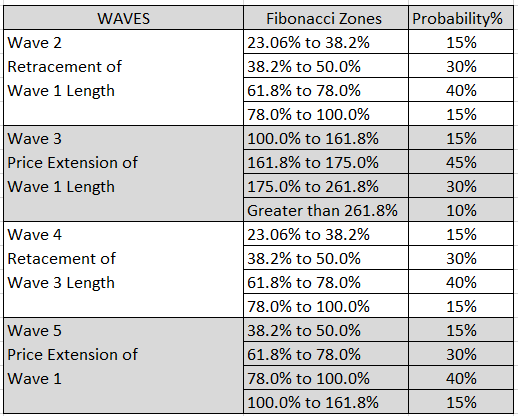 Elliott Wave Fibonacci