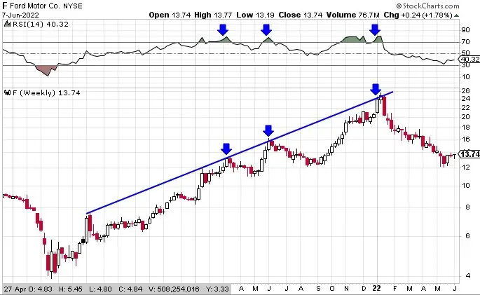 Technical analysis