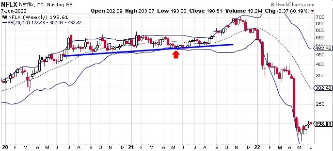 Technical analysis