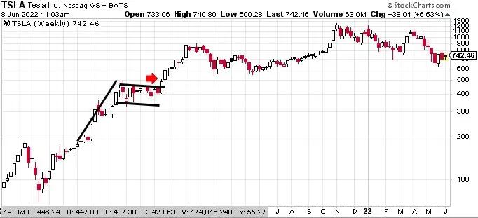 Technical analysis