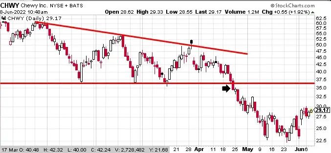 Technical analysis