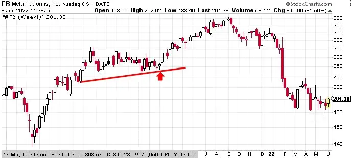 Technical analysis