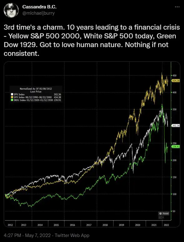 Michael Burry&#8217;s Warning for the 2022 Stock Market Crash