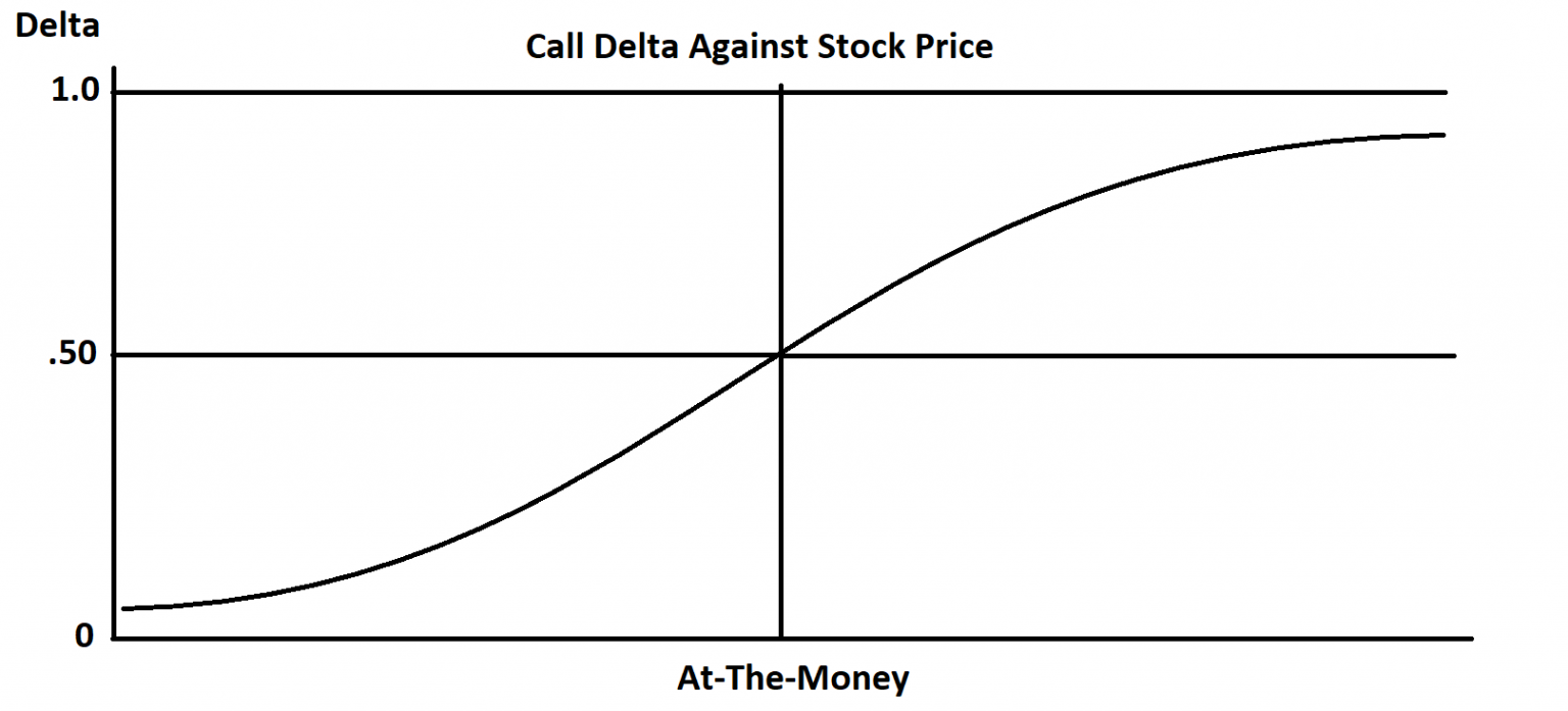 Options Delta Meaning