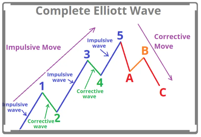 elliott wave pattern