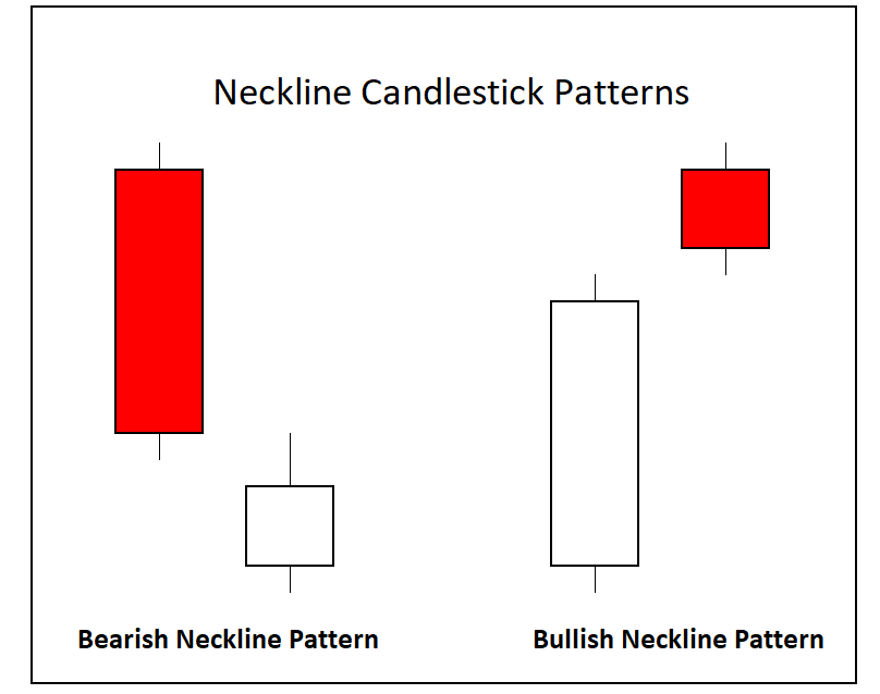 Neckline candlestick pattern
