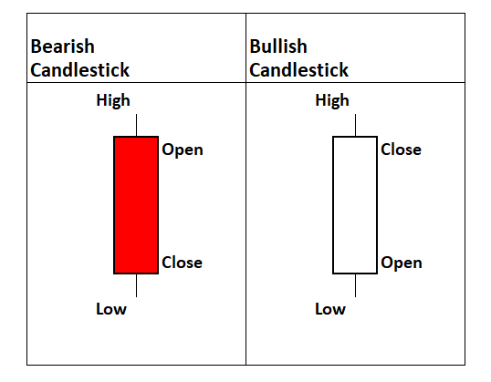 How do you read a candle chart