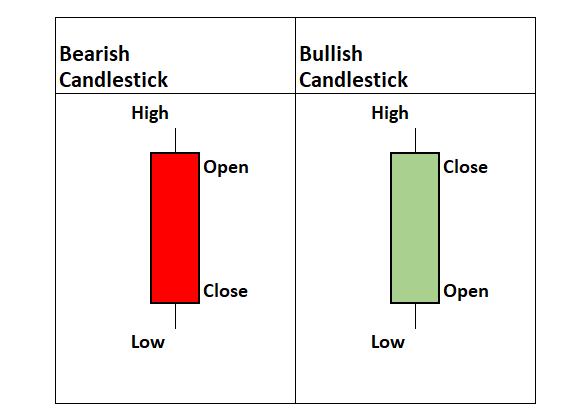 Candlestick Patterns Explained