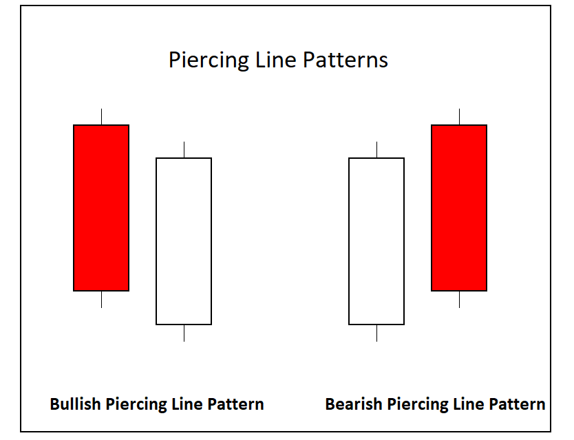 What is piercing pattern