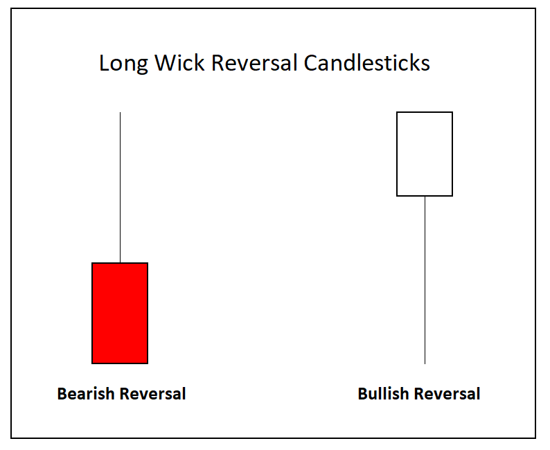 Are wicks bullish or bearish