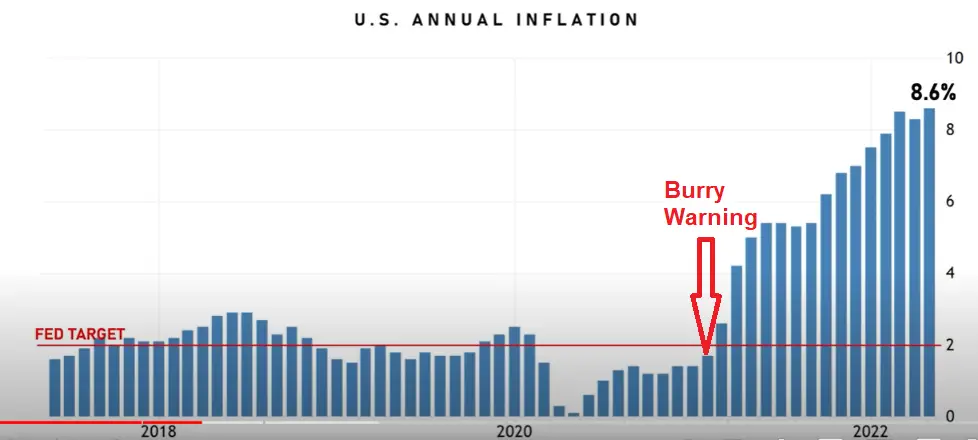 Michael Burry's Inflation Warning