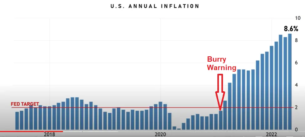 Michael Burry&#8217;s Warning for the 2022 Stock Market Crash