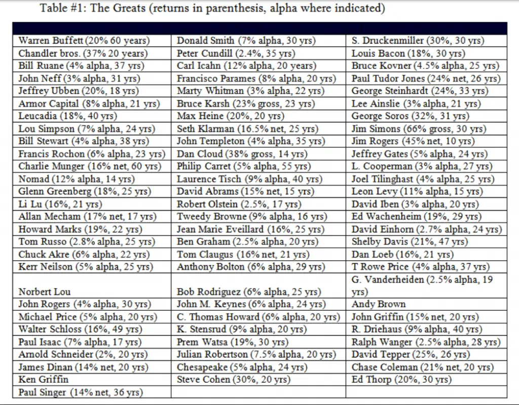 Best Investors of All Time Returns