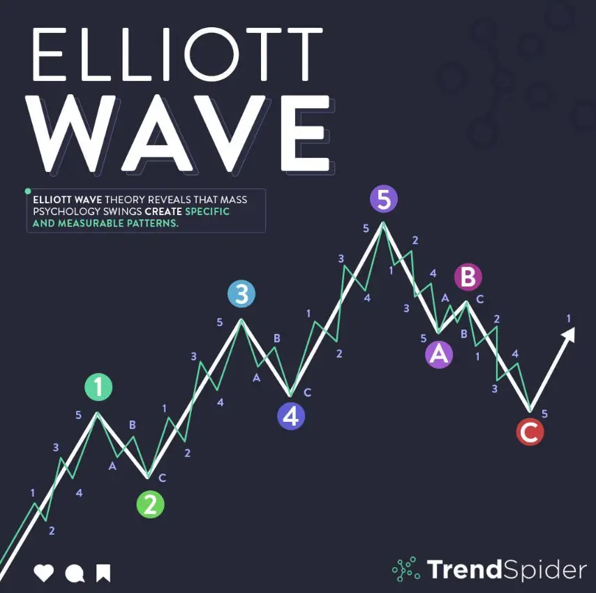 Elliott Wave Theory