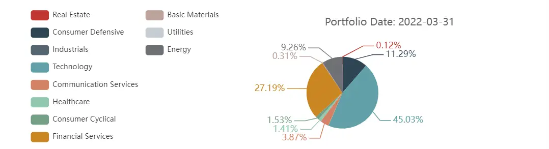 Warren Buffett Portfolio Allocation 2022