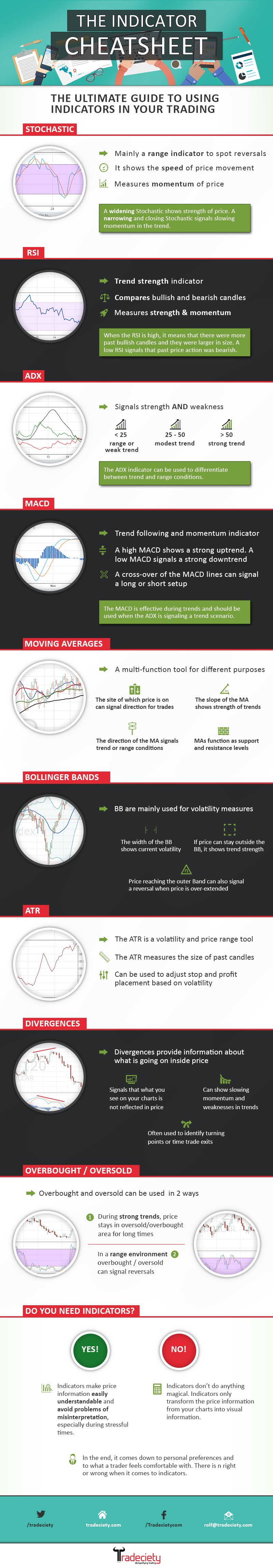 Technical Indicators Cheat Sheet