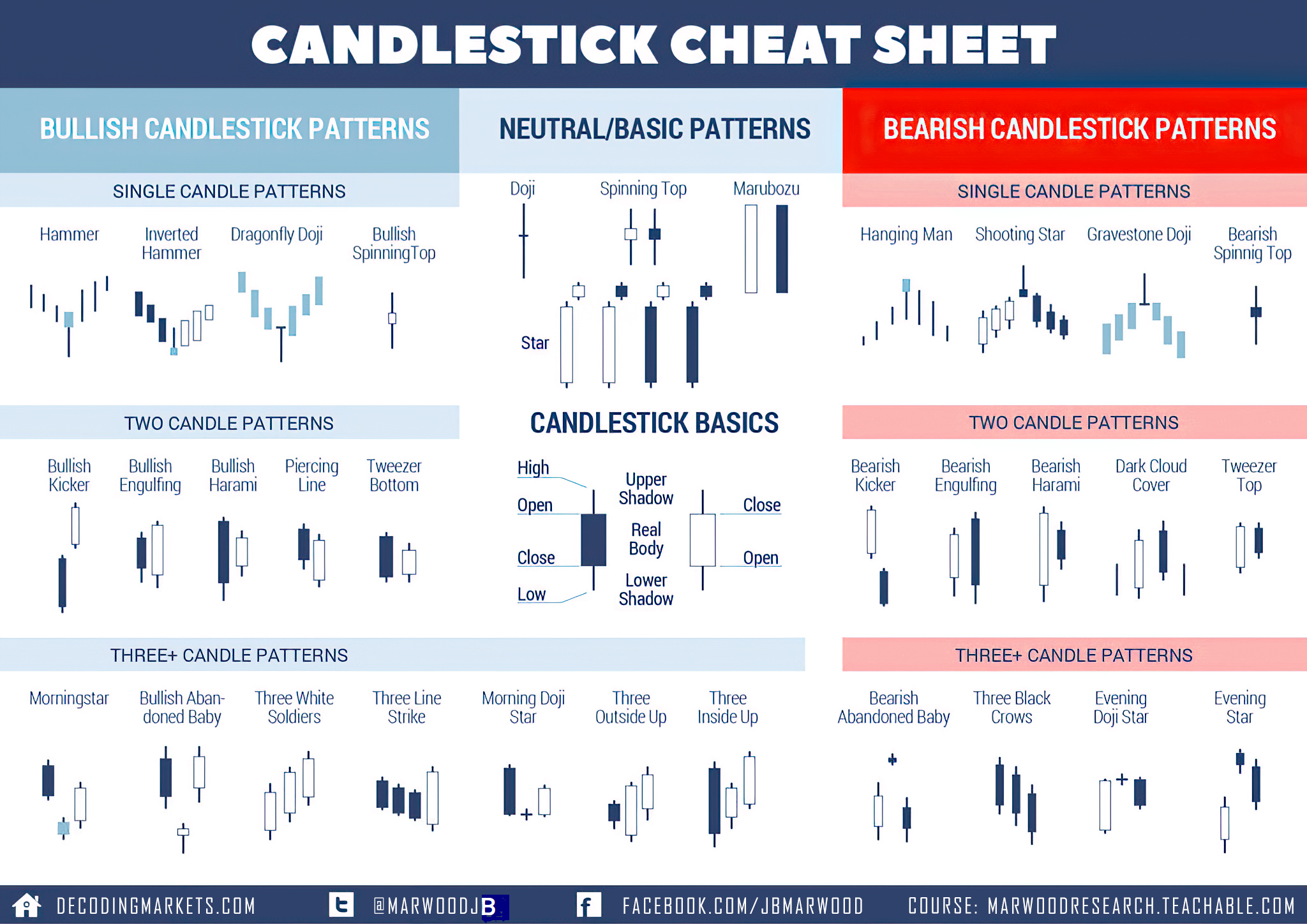 What are basic candlestick patterns? 