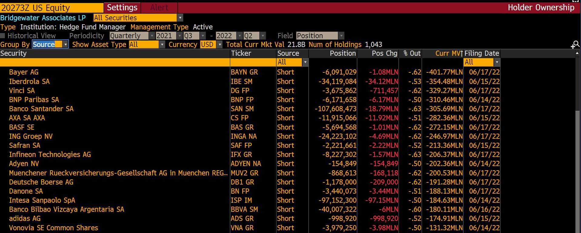 Ray dalio short positions