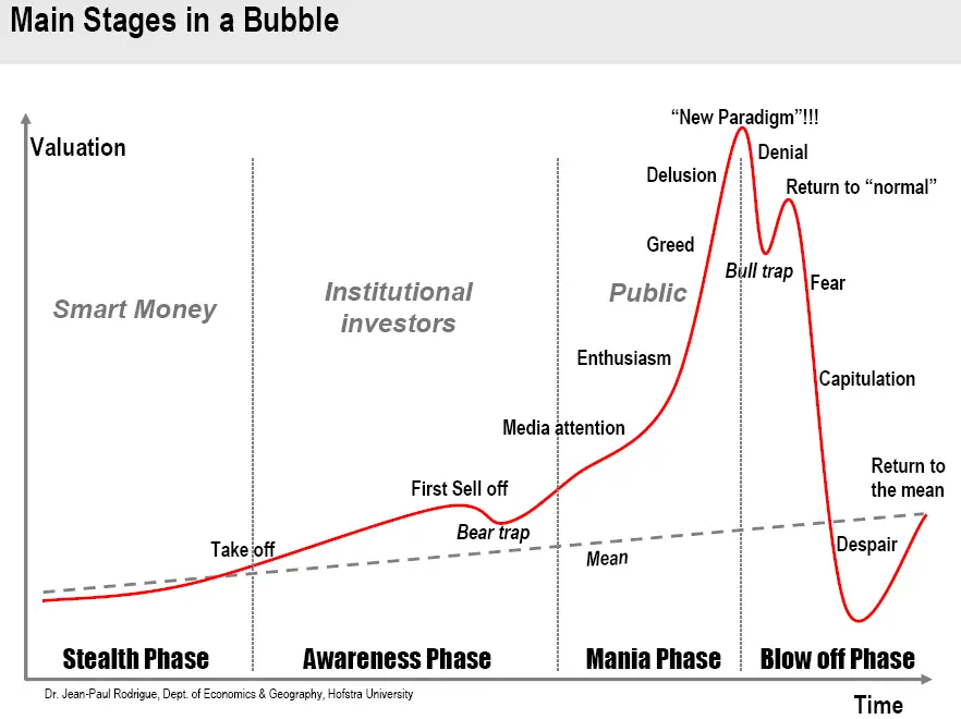 Market Cycles Chart