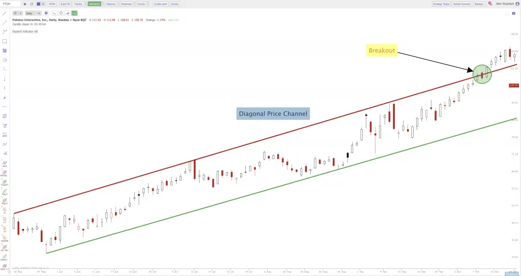 Technical Analysis For Beginners (The Ultimate Guide)