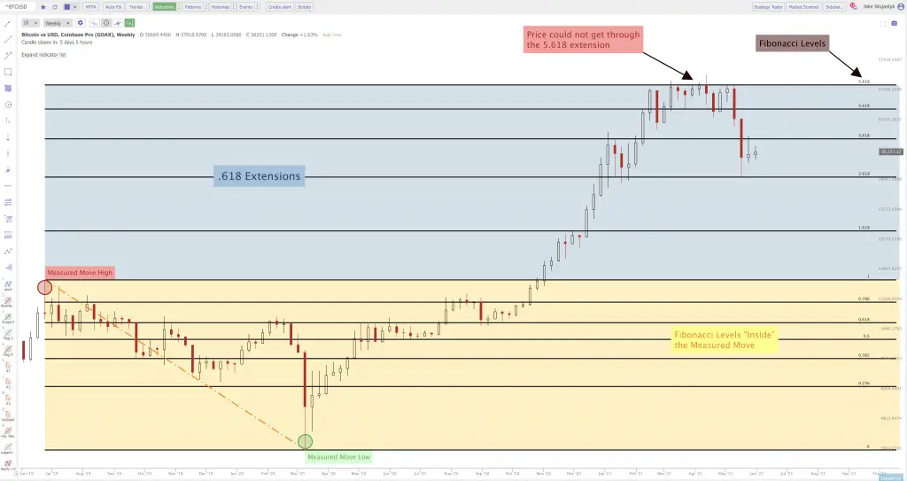 Technical Analysis For Beginners (The Ultimate Guide)