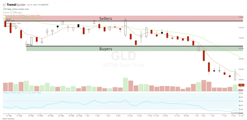 Types of Support and Resistance