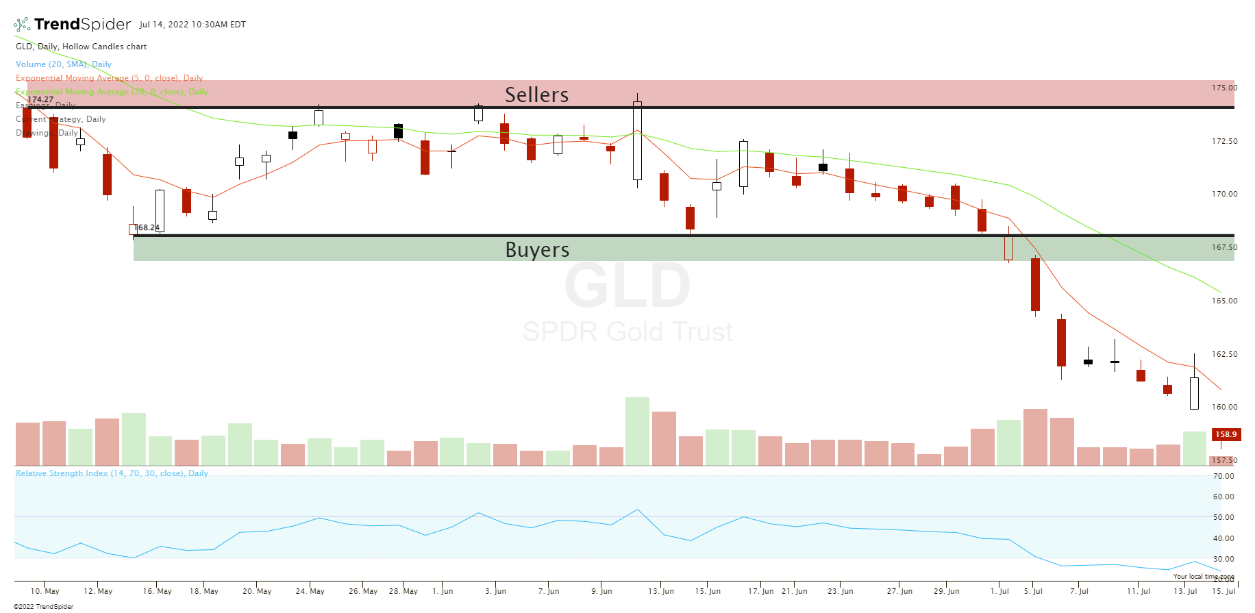 Technical Analysis is Hard (Until you see this)