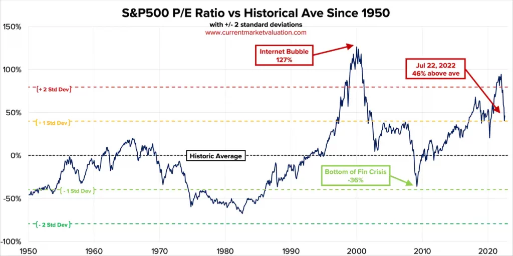 Historical PE ratio chart
