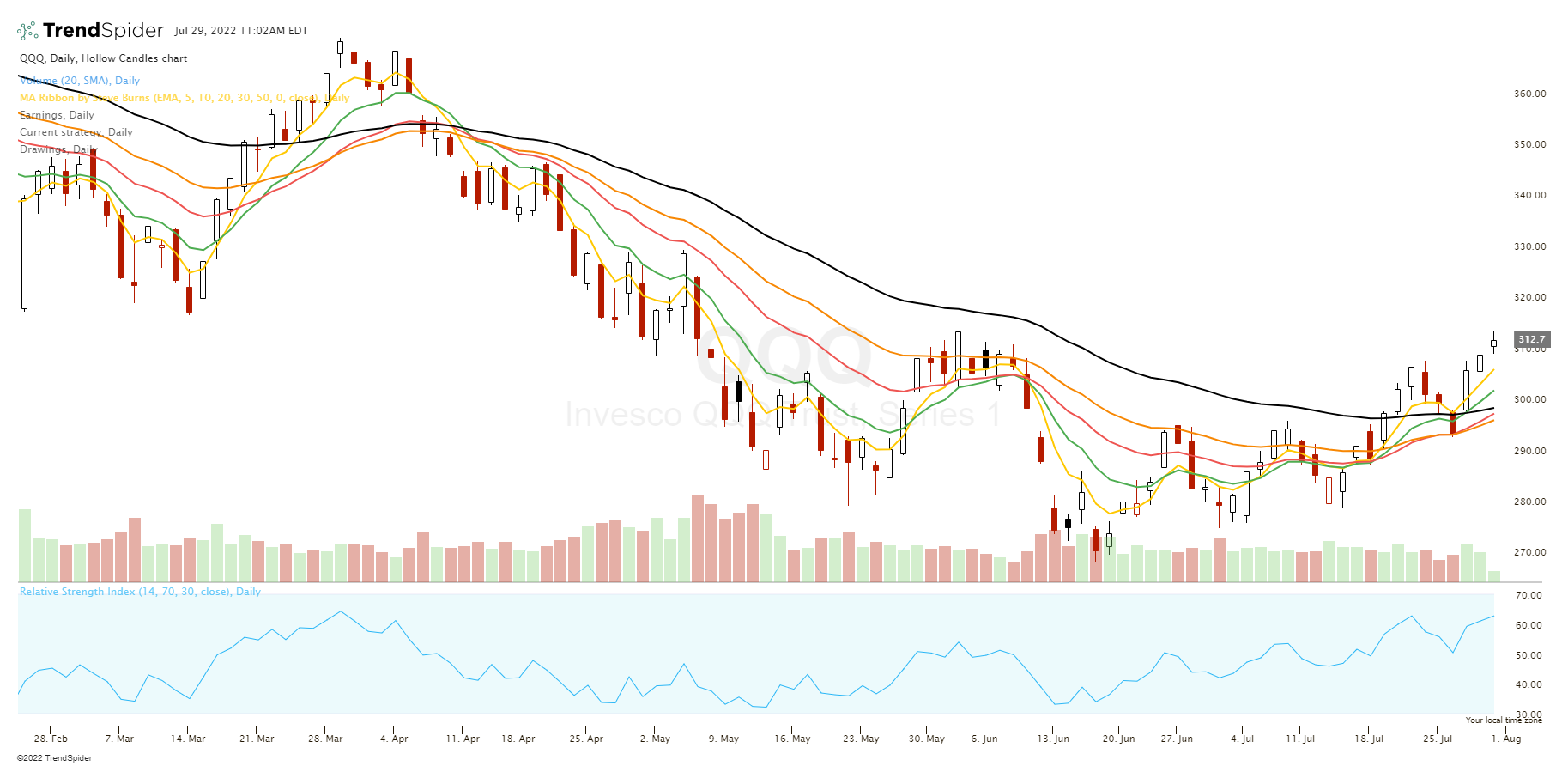 BEST Moving Averages for Crossover Trading Strategies