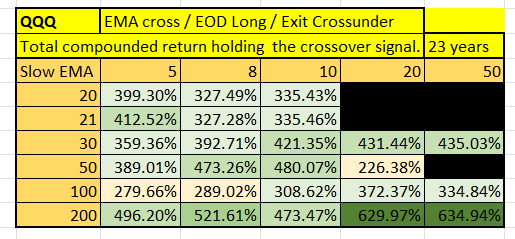 Best moving average crossover signals