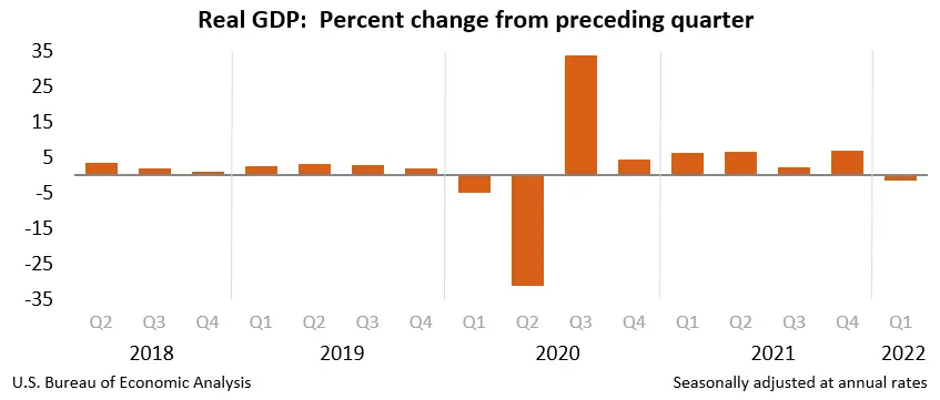 Why a 2022 Recession Would Be Not like Any Different