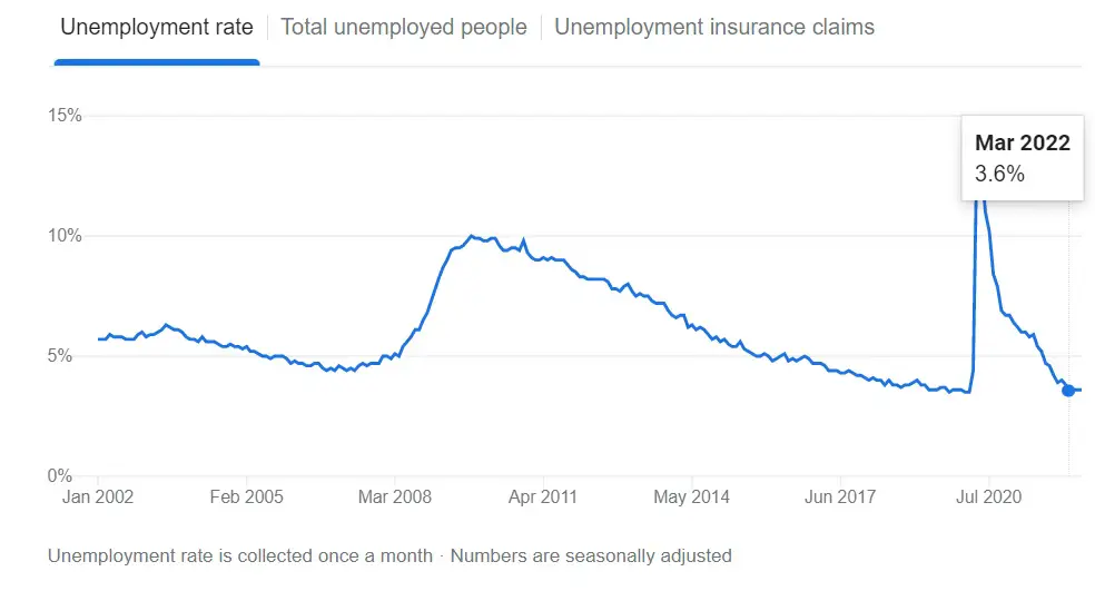 US Unemployment rate 2022