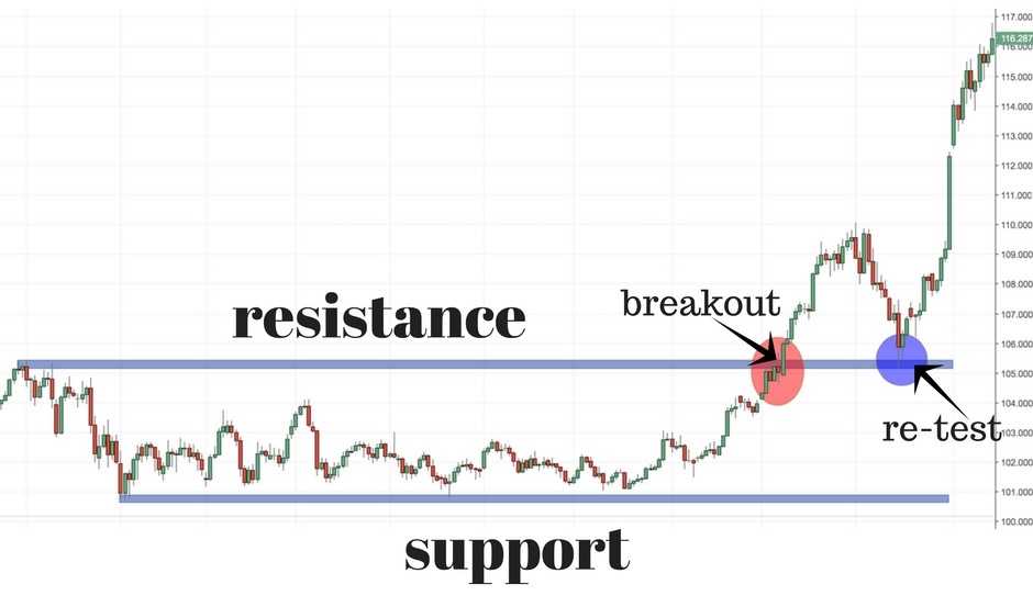 Old resistance becomes new support