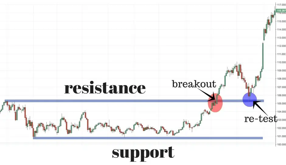 5 Price Action Rules EVERY Trader NEEDS To Know