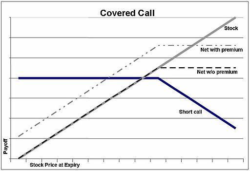 What Is A Covered Call &#038; How Do I Trade It?