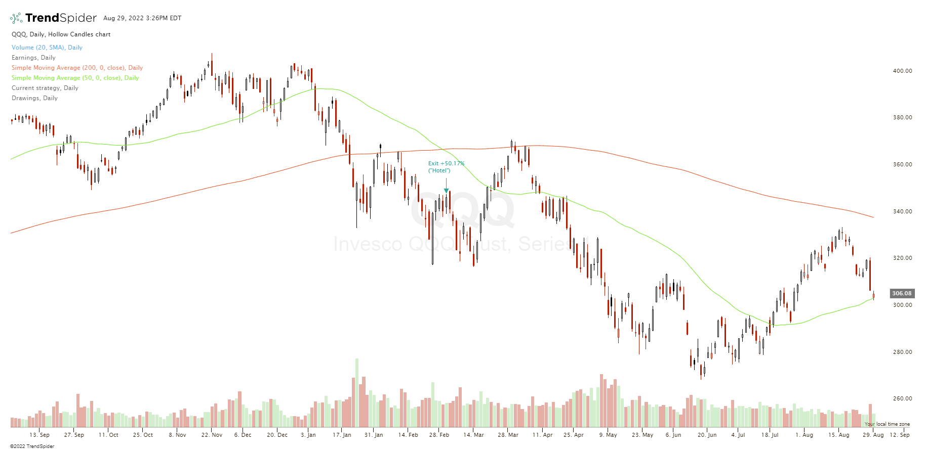 Best Moving Average Crossover Combination