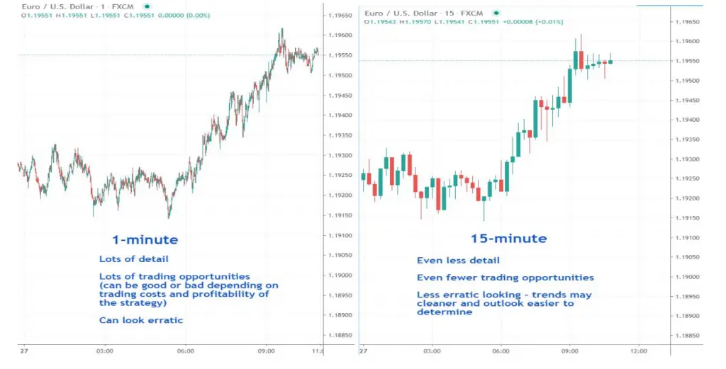 Best Day Trading Time Frame